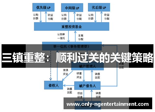 三镇重整：顺利过关的关键策略