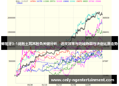 葡萄牙3-1战胜土耳其胜负关键分析:进攻效率与防线稳固性决定比赛走势 葡萄牙3-1战胜土耳其胜负关键分析:进攻效率与防线稳固性决定比赛走势